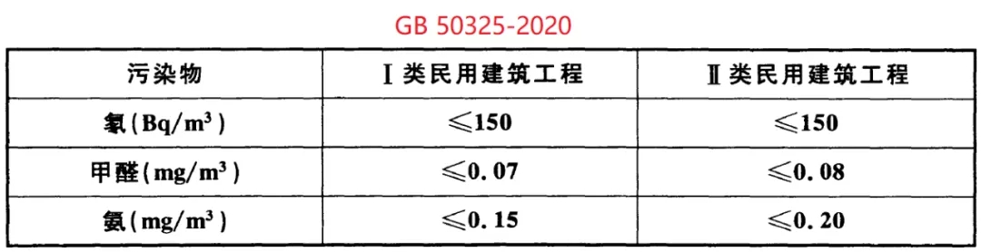 GB 50325-2020《民用建筑工程室內(nèi)環(huán)境污染控制標(biāo)準(zhǔn)》正式發(fā)布，8月將實施