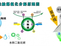 光觸媒除甲醛的效果好嗎？